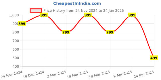 tatacliq.com Skechers Red Printed Sports T-Shirt skechers Price History Graph from 24 Nov 2024 to 24 Jun 2025