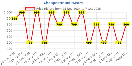 tatacliq.com Skechers Red Printed Sports T-Shirt skechers Price History Graph from 25 Nov 2024 to 7 Oct 2025