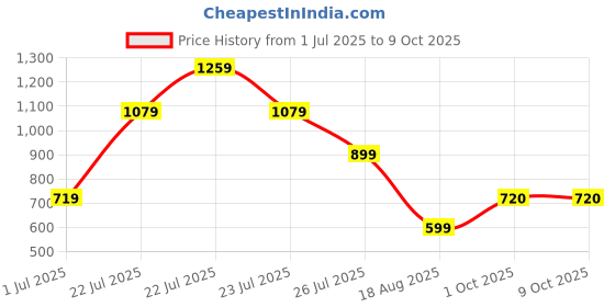 tatacliq.com Skechers Red Regular Fit Printed T-Shirt skechers Price History Graph from 1 Jul 2025 to 9 Oct 2025