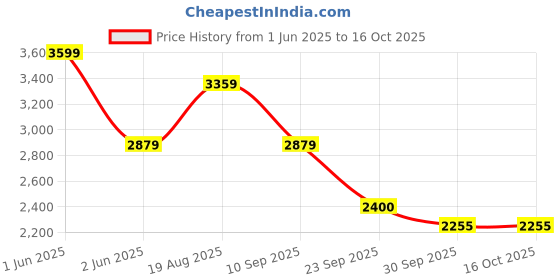 tatacliq.com Skechers Red Regular Fit Quilted Jacket skechers Price History Graph from 1 Jun 2025 to 16 Oct 2025