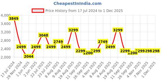 tatacliq.com Skechers Red Relaxed Fit Hooded Jacket skechers Price History Graph from 17 Jul 2024 to 1 Dec 2025