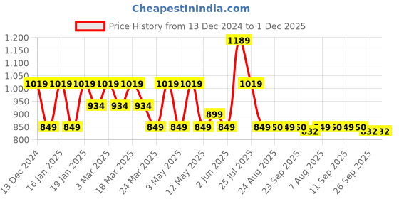 tatacliq.com Skechers Red Relaxed Fit Printed Crew T-Shirt skechers Price History Graph from 13 Dec 2024 to 1 Dec 2025