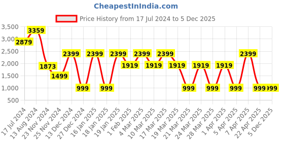 tatacliq.com Skechers Red Shift Dress skechers Price History Graph from 17 Jul 2024 to 5 Dec 2025