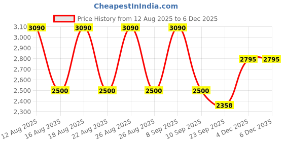 tatacliq.com Skechers Rose Gold Round Eye Frames for Women skechers Price History Graph from 12 Aug 2025 to 4 Dec 2025