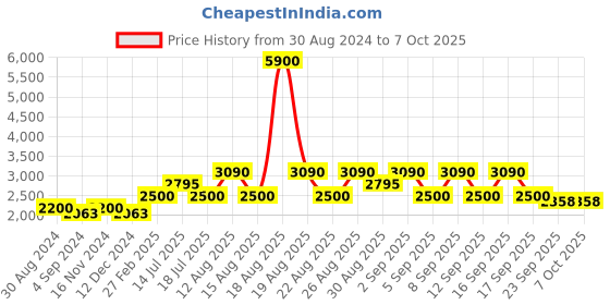 tatacliq.com Skechers SE1090 48 001 Black Full Rim Rectangular Frame skechers Price History Graph from 30 Aug 2024 to 7 Oct 2025
