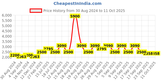 tatacliq.com Skechers SE1090 48 027 Transparent Full Rim Rectangular Frame skechers Price History Graph from 30 Aug 2024 to 11 Oct 2025
