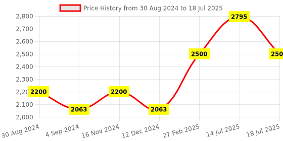 tatacliq.com Skechers SE1090 48 052 Brown Full Rim Rectangular Frame skechers Price History Graph from 30 Aug 2024 to 14 Jul 2025