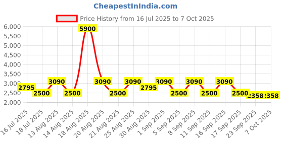 tatacliq.com Skechers SE1090 48 090 Navy Full Rim Rectangular Frame skechers Price History Graph from 16 Jul 2025 to 6 Oct 2025