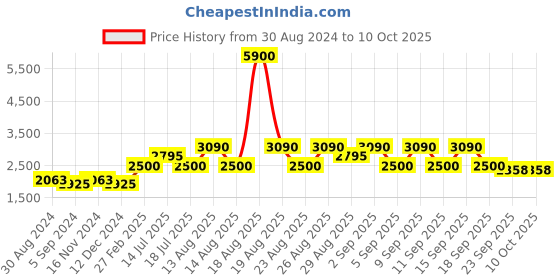tatacliq.com Skechers SE1100 49 002 Black Full Rim Rectangular Frame skechers Price History Graph from 30 Aug 2024 to 10 Oct 2025