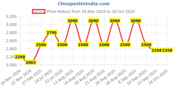 tatacliq.com Skechers SE1100 49 049 Brown Full Rim Rectangular Frame skechers Price History Graph from 16 Nov 2024 to 18 Oct 2025