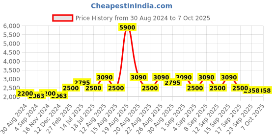 tatacliq.com Skechers SE1118 49 049 Brown Full Rim Rectangular Frame skechers Price History Graph from 30 Aug 2024 to 7 Oct 2025