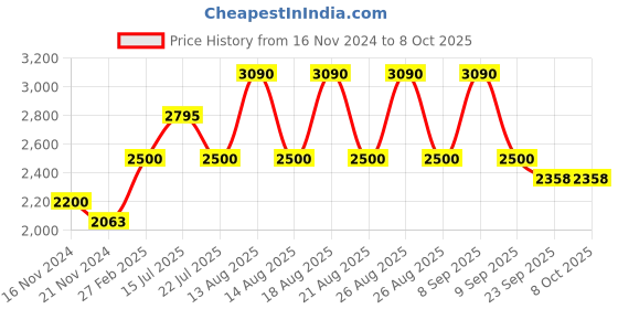 tatacliq.com Skechers SE1130 49 049 Brown Full Rim Rectangular Frame skechers Price History Graph from 16 Nov 2024 to 7 Oct 2025