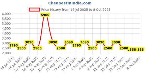 tatacliq.com Skechers SE1130 49 091 Blue Full Rim Rectangular Frame skechers Price History Graph from 14 Jul 2025 to 7 Oct 2025