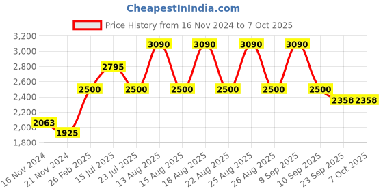 tatacliq.com Skechers SE1141 50 052 Brown Full Rim Rectangular Frame skechers Price History Graph from 16 Nov 2024 to 7 Oct 2025