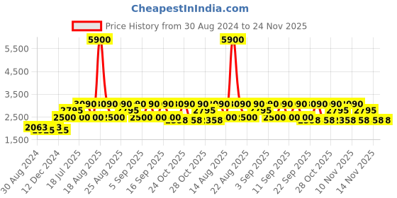 tatacliq.com Skechers SE1141 50 052 Brown Full Rim Rectangular Frame skechers Price History Graph from 30 Aug 2024 to 23 Nov 2025