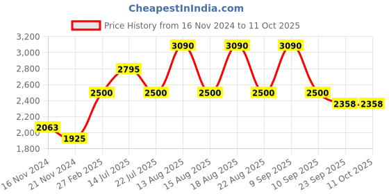 tatacliq.com Skechers SE1146 48 002 Black Full Rim Rectangular Frame skechers Price History Graph from 16 Nov 2024 to 10 Oct 2025