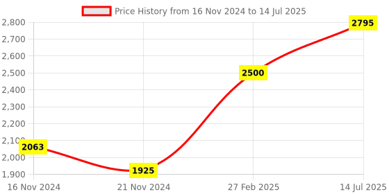 tatacliq.com Skechers SE1146 48 091 Navy Full Rim Rectangular Frame skechers Price History Graph from 16 Nov 2024 to 14 Jul 2025