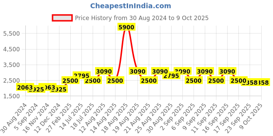 tatacliq.com Skechers SE1146 48 091 Navy Full Rim Rectangular Frame skechers Price History Graph from 30 Aug 2024 to 8 Oct 2025