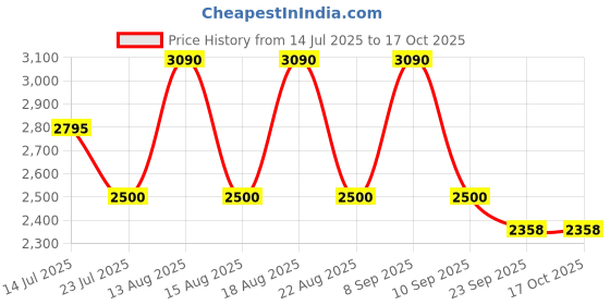 tatacliq.com Skechers SE1147 49 009 Gunmetal Full Rim Rectangular Frame skechers Price History Graph from 14 Jul 2025 to 15 Oct 2025