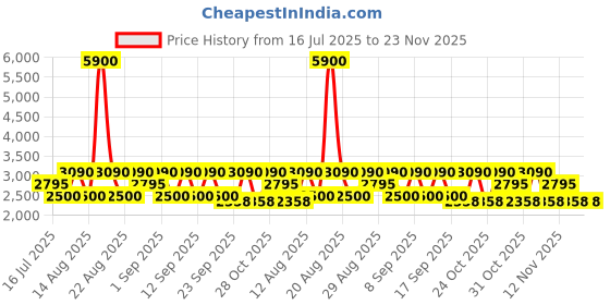 tatacliq.com Skechers SE1147 49 009 Gunmetal Full Rim Rectangular Frame skechers Price History Graph from 16 Jul 2025 to 23 Nov 2025