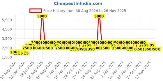 tatacliq.com Skechers SE1147 49 049 Brown Full Rim Rectangular Frame skechers Price History Graph from 30 Aug 2024 to 25 Nov 2025