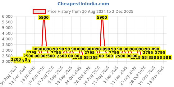 tatacliq.com Skechers SE1544 46 070 Pink Full Rim Rectangular Frame skechers Price History Graph from 30 Aug 2024 to 2 Dec 2025
