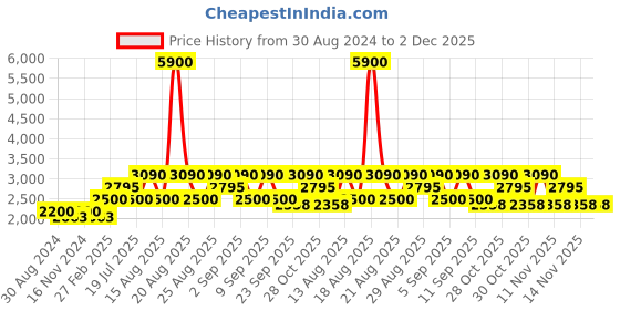tatacliq.com Skechers SE1545 45 050 Brown Full Rim Rectangular Frame skechers Price History Graph from 30 Aug 2024 to 2 Dec 2025