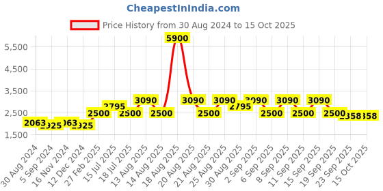 tatacliq.com Skechers SE1600 47 072 Pink Full Rim Rectangular Frame skechers Price History Graph from 30 Aug 2024 to 15 Oct 2025