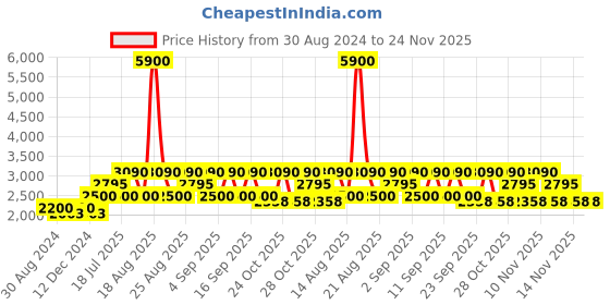 tatacliq.com Skechers SE1600 47 081 Purple Full Rim Rectangular Frame skechers Price History Graph from 30 Aug 2024 to 24 Nov 2025
