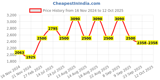 tatacliq.com Skechers SE1623 48 066 Brown Full Rim Rectangular Frame skechers Price History Graph from 16 Nov 2024 to 12 Oct 2025