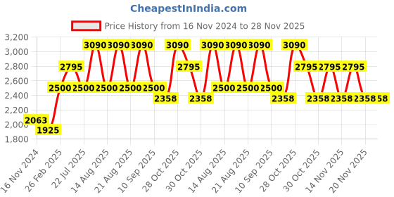 tatacliq.com Skechers SE1627 49 048 Brown Full Rim Square Frame skechers Price History Graph from 16 Nov 2024 to 27 Nov 2025