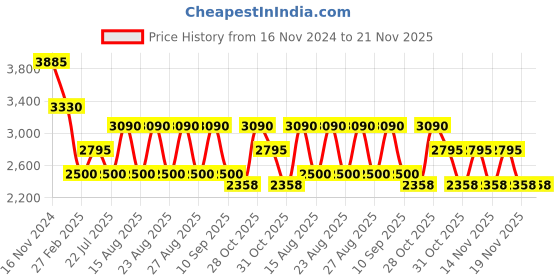 tatacliq.com Skechers SE2135 53 052 Brown Full Rim Square Frame skechers Price History Graph from 16 Nov 2024 to 20 Nov 2025