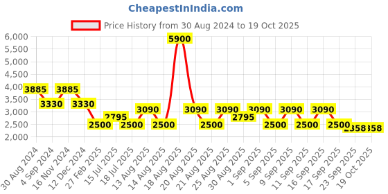 tatacliq.com Skechers SE2135 53 052 Brown Full Rim Square Frame skechers Price History Graph from 30 Aug 2024 to 18 Oct 2025