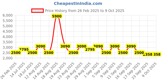 tatacliq.com Skechers SE3147 55 049 Brown Half Rim Rectangular Frame skechers Price History Graph from 26 Feb 2025 to 8 Oct 2025
