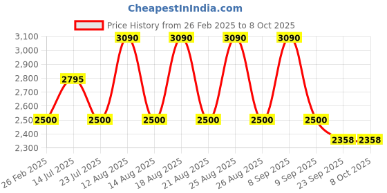 tatacliq.com Skechers SE3151 55 052 Brown Full Rim Rectangular Frame skechers Price History Graph from 26 Feb 2025 to 8 Oct 2025