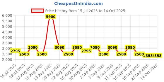 tatacliq.com Skechers SE3179 52 002 Black Half Rim Rectangular Frame skechers Price History Graph from 15 Jul 2025 to 14 Oct 2025