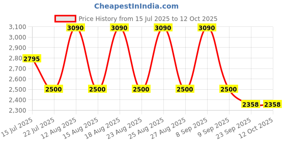 tatacliq.com Skechers SE3179 52 002 Black Half Rim Rectangular Frame skechers Price History Graph from 15 Jul 2025 to 12 Oct 2025