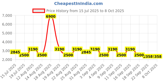 tatacliq.com Skechers SE3200 54 020 Black Full Rim Rectangular Frame skechers Price History Graph from 15 Jul 2025 to 8 Oct 2025