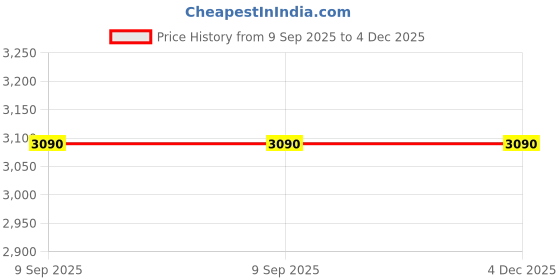 tatacliq.com Skechers SE3217 52 052 Brown Full Rim Square Frame skechers Price History Graph from 9 Sep 2025 to 3 Dec 2025