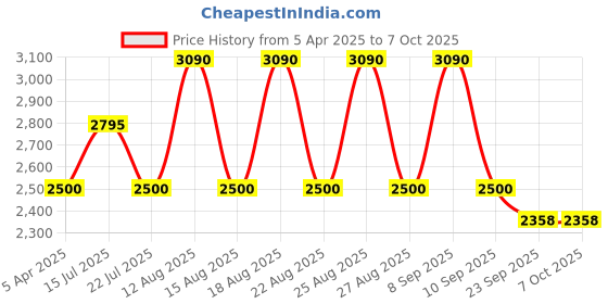 tatacliq.com Skechers SE3224 53 002 Black Full Rim Rectangular Frame skechers Price History Graph from 5 Apr 2025 to 7 Oct 2025