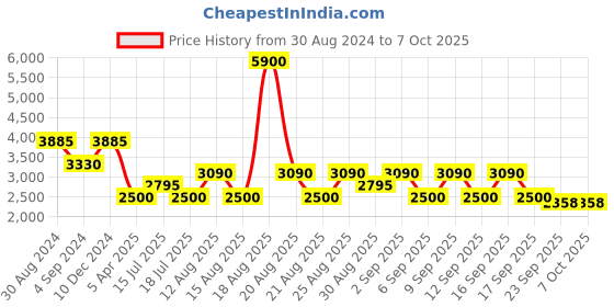 tatacliq.com Skechers SE3224 53 002 Black Full Rim Rectangular Frame skechers Price History Graph from 30 Aug 2024 to 6 Oct 2025