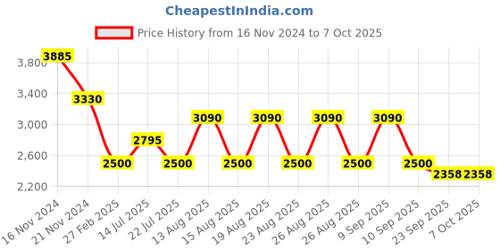 tatacliq.com Skechers SE3224 53 091 Navy Full Rim Rectangular Frame skechers Price History Graph from 16 Nov 2024 to 6 Oct 2025