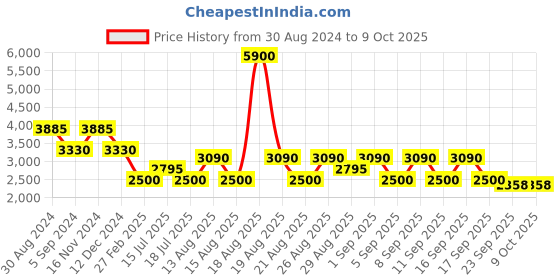 tatacliq.com Skechers SE3224 53 091 Navy Full Rim Rectangular Frame skechers Price History Graph from 30 Aug 2024 to 8 Oct 2025