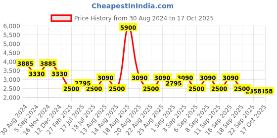 tatacliq.com Skechers SE3227 52 052 Brown Full Rim Square Frame skechers Price History Graph from 30 Aug 2024 to 16 Oct 2025