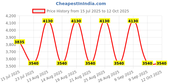 tatacliq.com Skechers SE6011 55 87C Grey Wayfarer skechers Price History Graph from 15 Jul 2025 to 12 Oct 2025