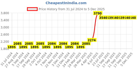 tatacliq.com Skechers SE6027 57 90X Blue Aviator skechers Price History Graph from 31 Jul 2024 to 5 Dec 2025