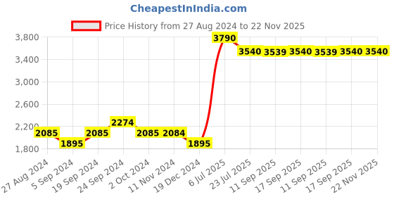 tatacliq.com Skechers SE6029 52 91W Blue Wayfarer skechers Price History Graph from 27 Aug 2024 to 21 Nov 2025