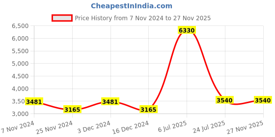 tatacliq.com Skechers SE6060-D 60 08C Grey Aviator skechers Price History Graph from 7 Nov 2024 to 27 Nov 2025