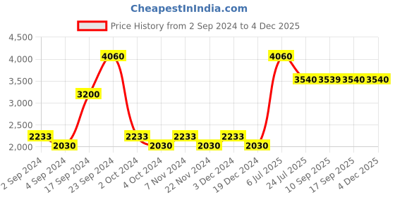 tatacliq.com Skechers SE9030 53 91A Grey Aviator skechers Price History Graph from 2 Sep 2024 to 3 Dec 2025