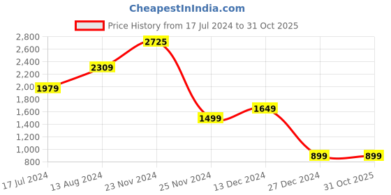 tatacliq.com Skechers Sky Blue Regular Fit Sports Shorts skechers Price History Graph from 17 Jul 2024 to 31 Oct 2025